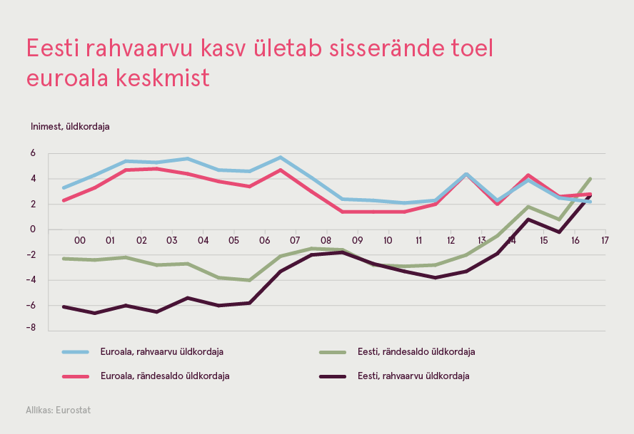 180906 Rahvaarvu kasv ületab esmakordselt euroala keskmist 1