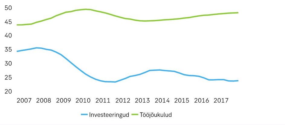 180910 Kas vähesed investeeringud on majanduse jaoks probleem 1