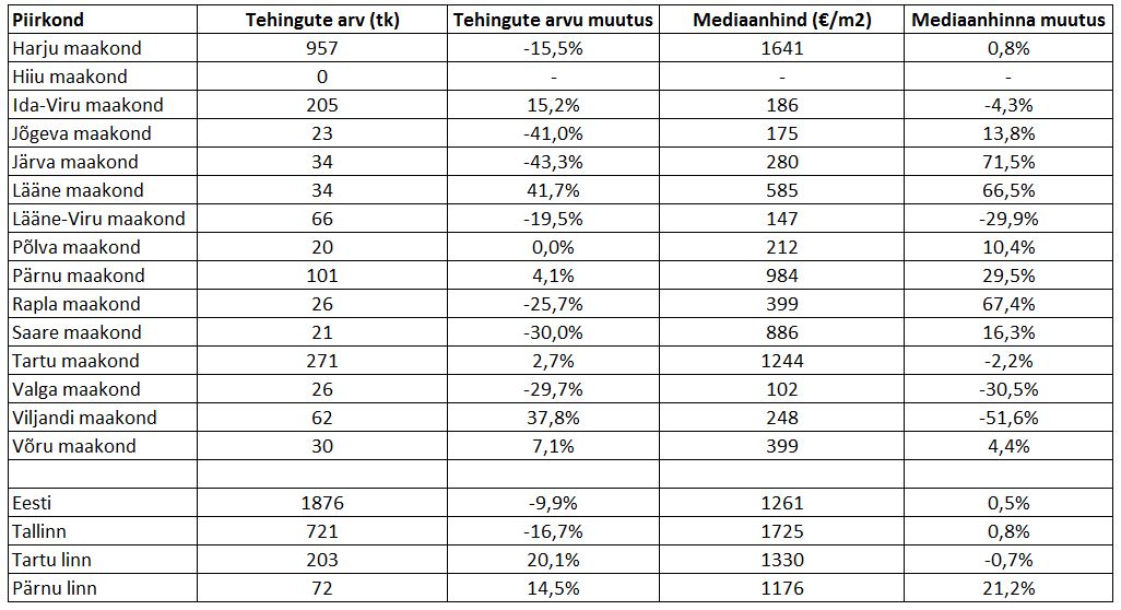 180911 Eesti kinnisvaraturu augustikuu lühiülevaade 3