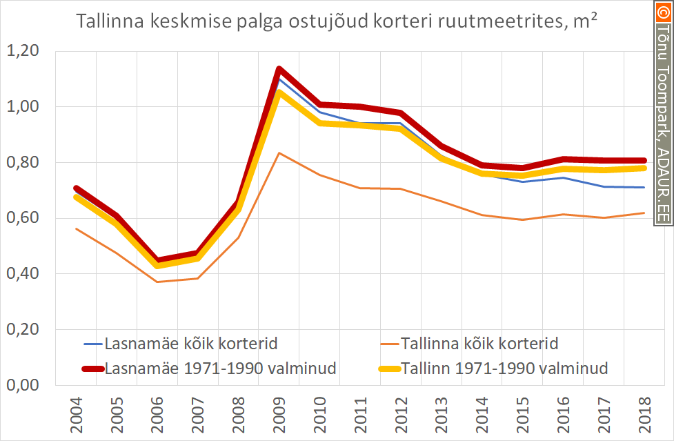 Lasnamäe ja Tallinna korteri hinnavõrdlus Tallinna keskmise palgaga