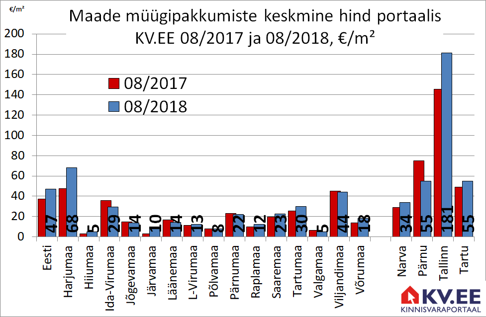 2018-09-05 Maade müügipakkumiste keskmine hind portaalis kv.ee