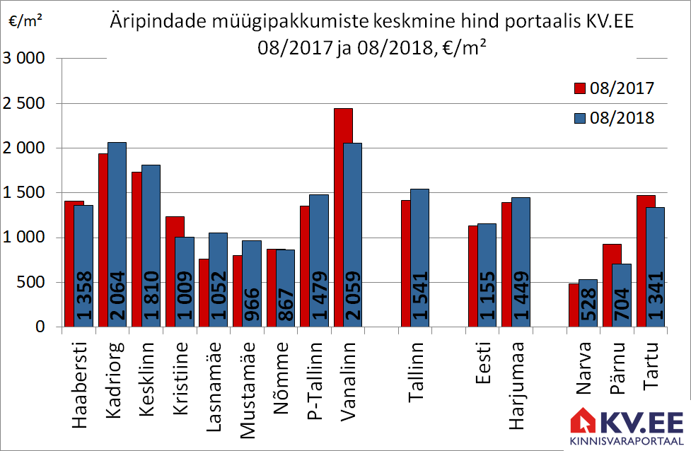 2018-09-12 Tallinna äripindade müügipakkumiste keskmine hind portaalis kv.ee