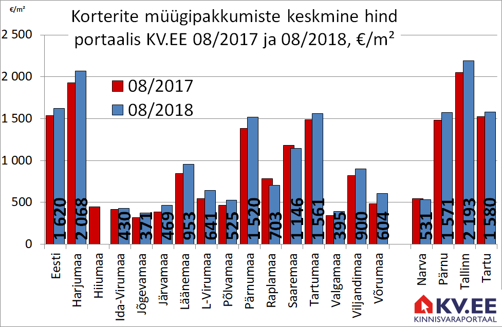 2018-09-26 Korterite müügipakkumiste keskmine hind portaalis kv.ee