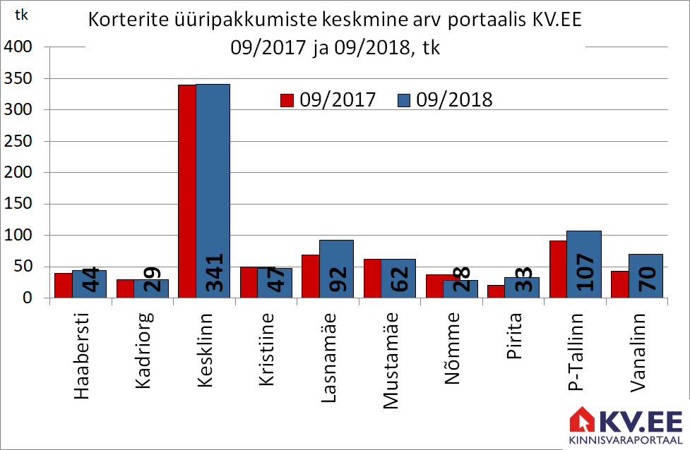 2018-10-10 Korterite üüripakkumiste keskmine arv kinnisvaraportaalis kv.ee