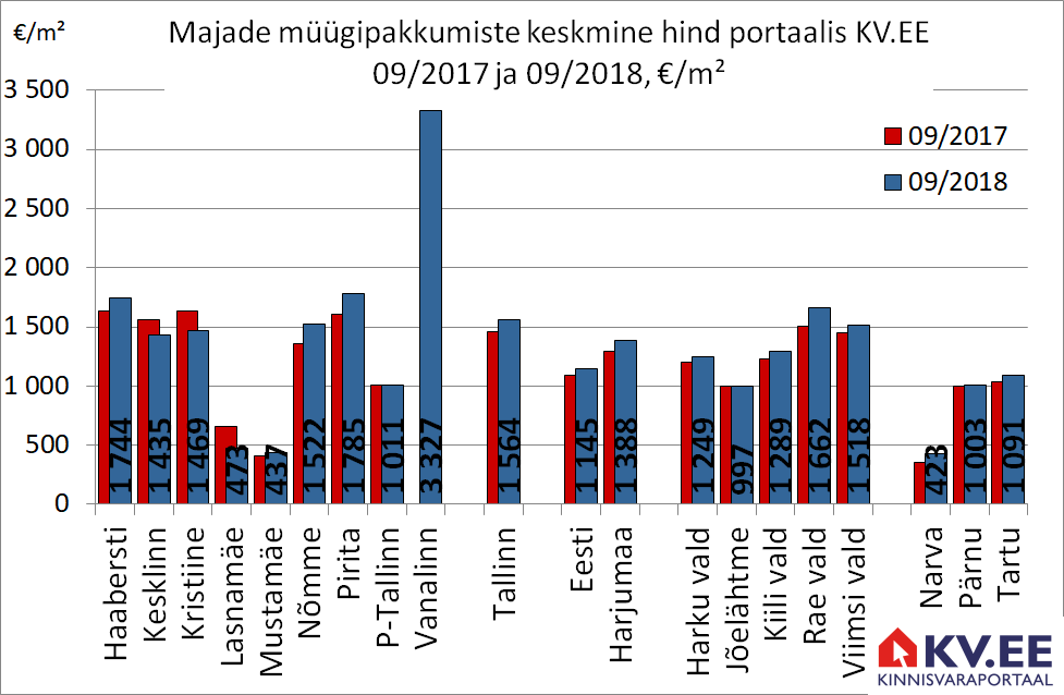 2018-10-24 Majade müügipakkumiste keskmine hind kinnisvaraportaalis kv.ee