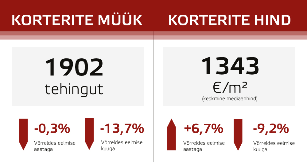 Tehingute arvu ja mediaanhinna muutused võrreldes möödunud aasta sama kuuga