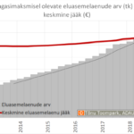 2018-12-04_09_laen_20-tagasimaksmisel-olevate-eluasemelaenude-keskmine-jaak-ja-arv