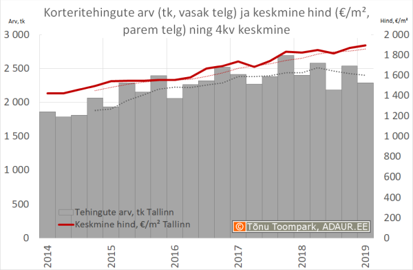Korteritehingute arv ja keskmine hind: Tallinn