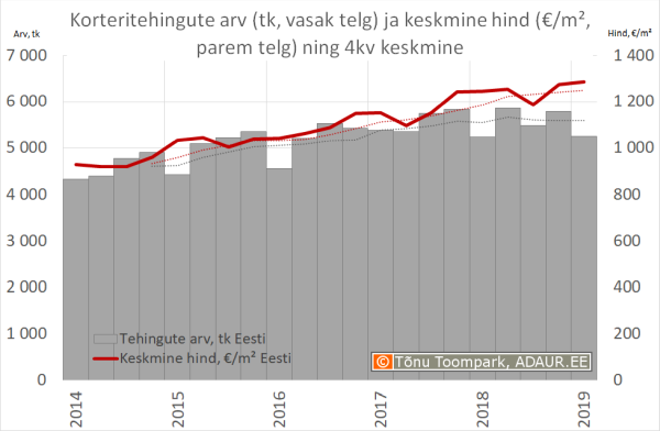 Korteritehingute arv ja keskmine hind: Eesti