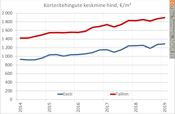 Keskmine korteritehingu hind, €/m²