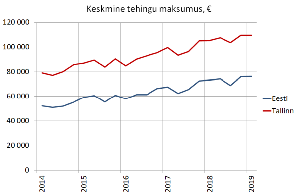 Keskmine korteritehingu maksumus, €