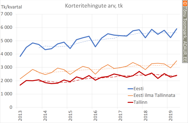 Korteritehingute arv, tk