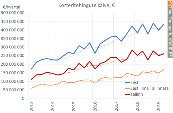 Korteritehingute käive, €