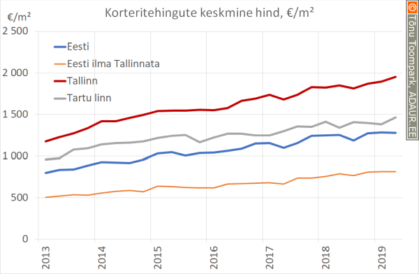 Korteritehingute keskmine hind, €/m²