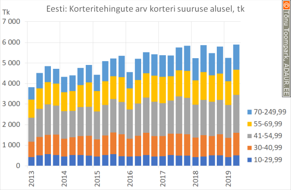 Korteritehingute arvu osakaal korteri suuruse alusel, tk