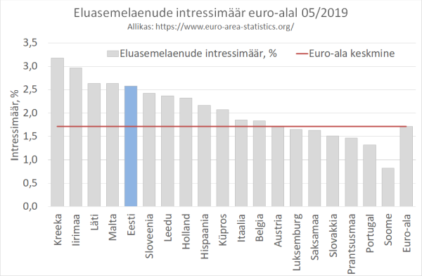 Eluasemelaenude intressimäär euro-alal 05/2019