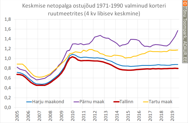 Keskmise netopalga ostujõud 1971-1990 valminud korteri ruutmeetrites (4 kv libisev keskmine)