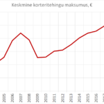 Tallinna korteritehingud
