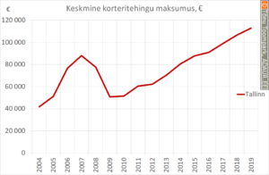 Tallinna korteritehingud