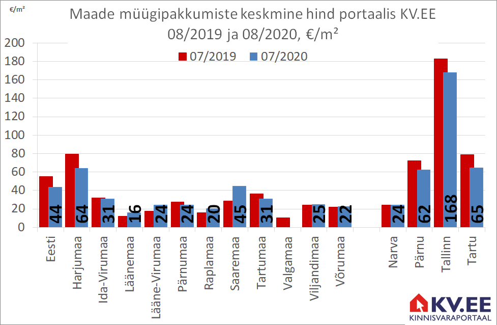 2020-08-05-maade-muugipakkumiste-keskmine-hind-portaalis-kv.ee