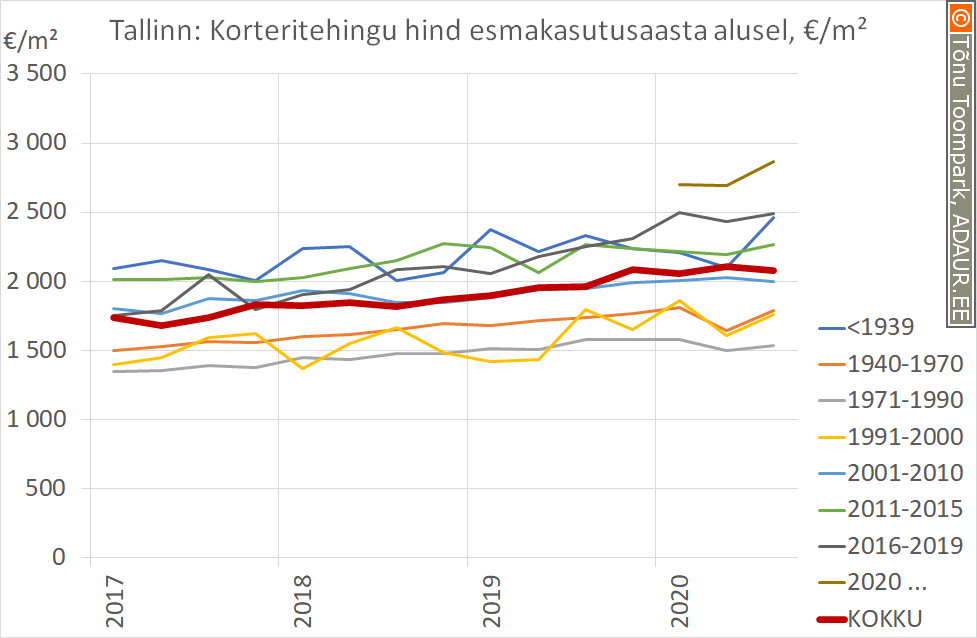 Tallinn: Korteritehingute hind esmakasutusaasta alusel, €/m²