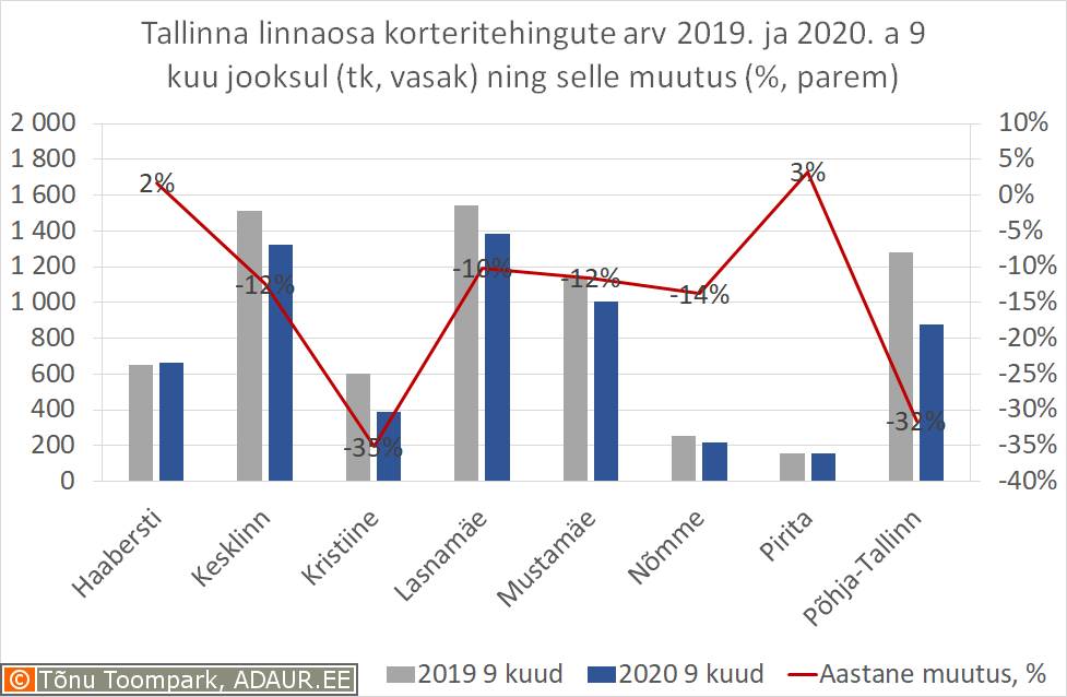 Tallinna linnaosa korteritehingute arv 2019. ja 2020. a 9 kuu jooksul (tk, vasak) ning selle muutus (%, parem)