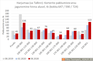 Harjumaa (va Tallinn): Korterite pakkumiste arvu jagunemine hinna alusel, tk