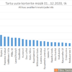 Tartu uute korterite müük 2020