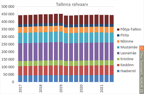 Tallinna elanike arv