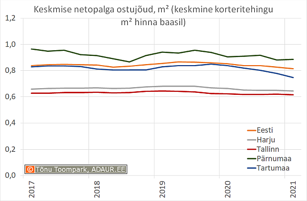 Keskmine korteritehing netokuupalkades, tk