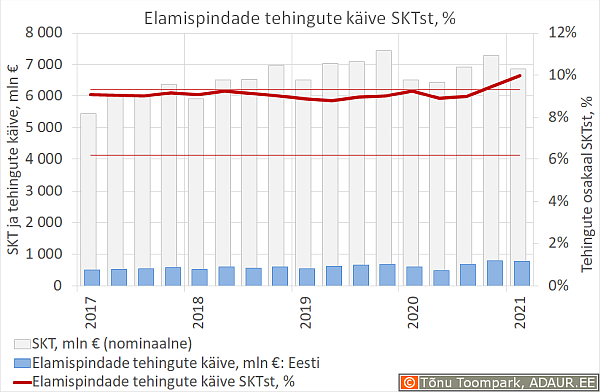 Elamispindade tehingute käive SKTst, %