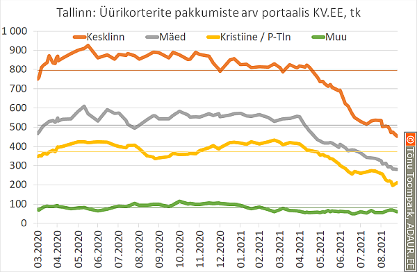 Tallinn: üüripakkumiste arv portaalis KV.EE, tk