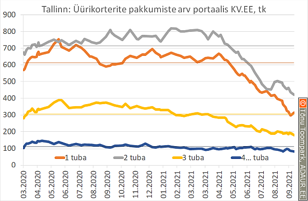 Tallinn: üüripakkumiste arv portaalis KV.EE, tk