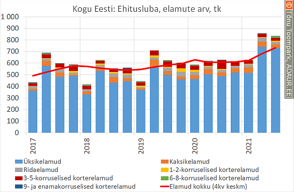 Kogu Eesti: Ehitusluba, elamute arv, tk