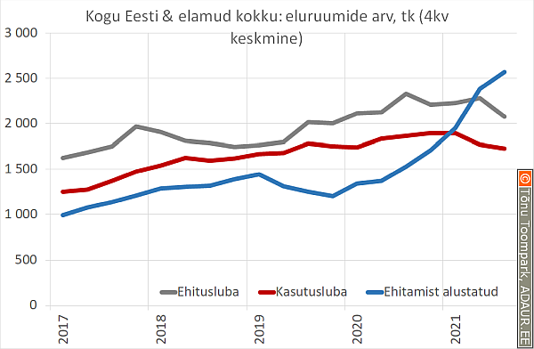 Kogu Eesti & elamud kokku: eluruumide arv, tk (4kv keskmine)
