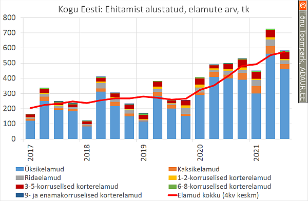 Kogu Eesti: Ehitamist alustatud, elamute arv, tk