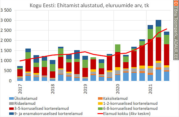 Kogu Eesti: Ehitamist alustatud, eluruumide arv, tk