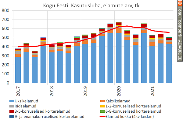 Kogu Eesti: Kasutusluba, elamute arv, tk