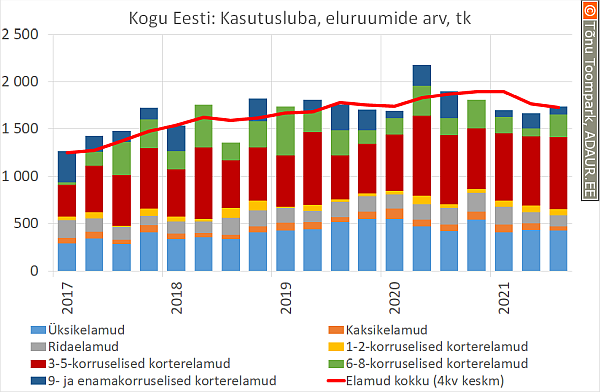 Kogu Eesti: Kasutusluba, eluruumide arv, tk