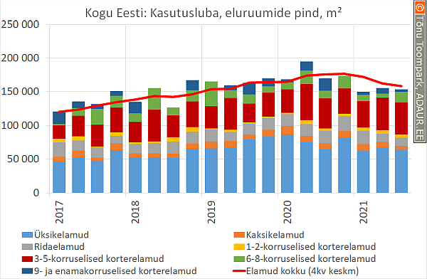 Kogu Eesti: Kasutusluba, eluruumide pind, m²