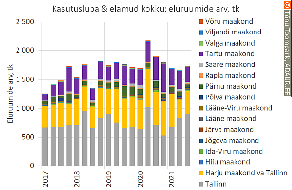Ehitamist alustatud & elamud kokku: eluruumide arv, tk