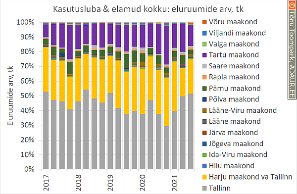 Ehitamist alustatud & elamud kokku: eluruumide arv, tk