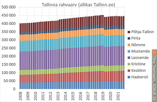 Tallinna rahvaarv