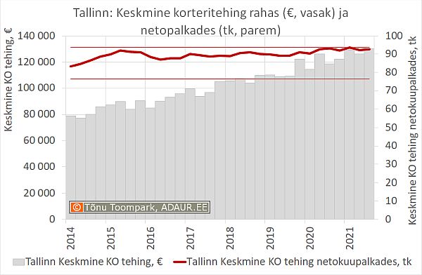 Tallinn: Keskmine korteritehing rahas (€, vasak) ja netopalkades (tk, parem)