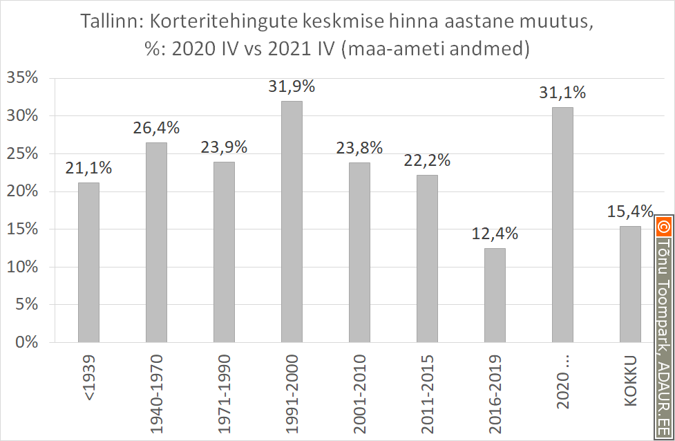 Tallinn: Korteritehingute keskmise hinna aastane muutus, %: 2020 IV vs 2021 IV (maa-ameti andmed)