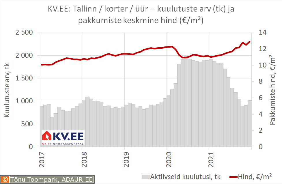 Tallinna korterite üüripakkumiste arv ja keskmine hind kinnisvaraportaalis KV.EE