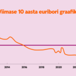 10-aasta-euribor-swedbank-768×432