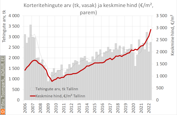 Tallinna korteritehingute arv ja keskmine hind