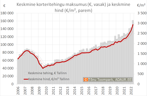 Tallinna korteritehingute keskmine hind ja keskmine maksumus