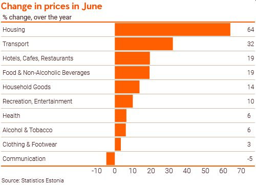 Rapid inflation weighs on consumption in Estonia